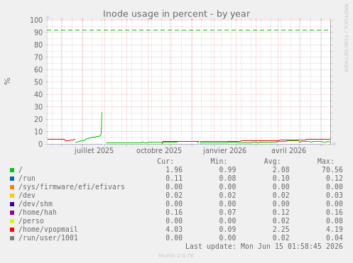 Inode usage in percent