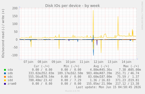 Disk IOs per device