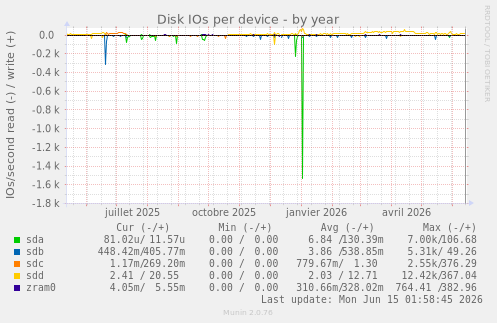 Disk IOs per device