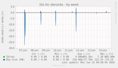 IOs for /dev/sda