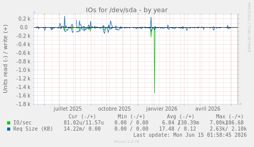IOs for /dev/sda