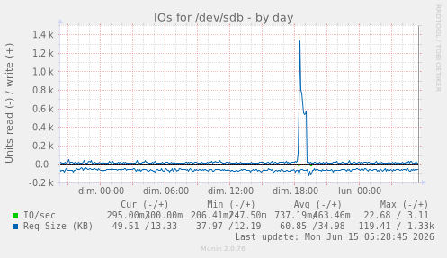 IOs for /dev/sdb