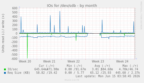 IOs for /dev/sdb