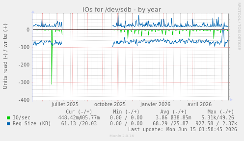 IOs for /dev/sdb