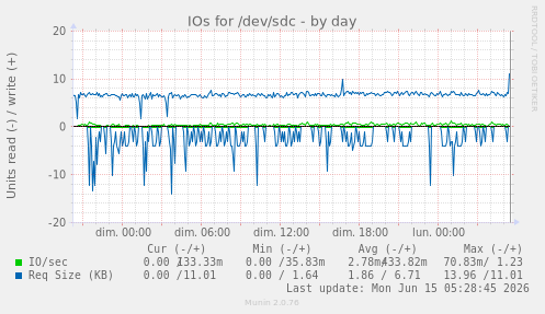 IOs for /dev/sdc