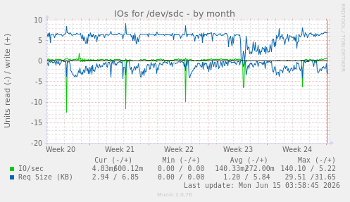IOs for /dev/sdc