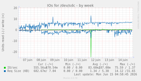 IOs for /dev/sdc