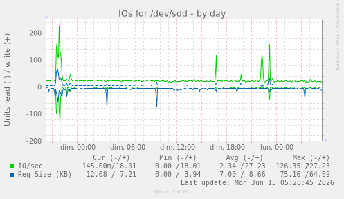 IOs for /dev/sdd