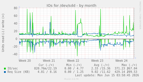 IOs for /dev/sdd