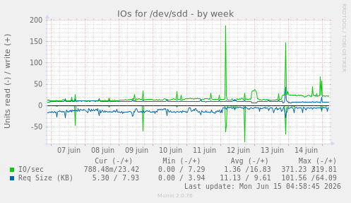 IOs for /dev/sdd