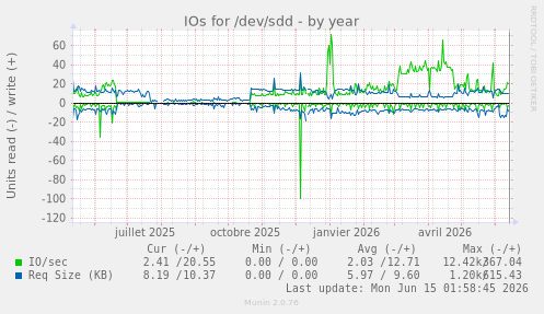 IOs for /dev/sdd