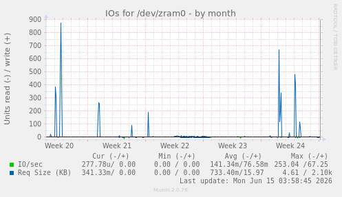 IOs for /dev/zram0