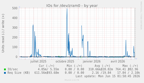 IOs for /dev/zram0