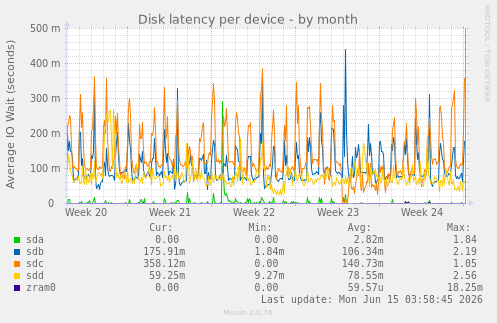 Disk latency per device