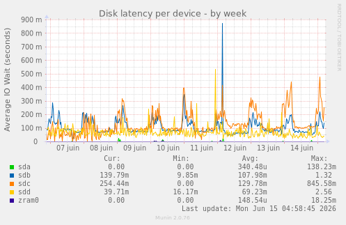 Disk latency per device