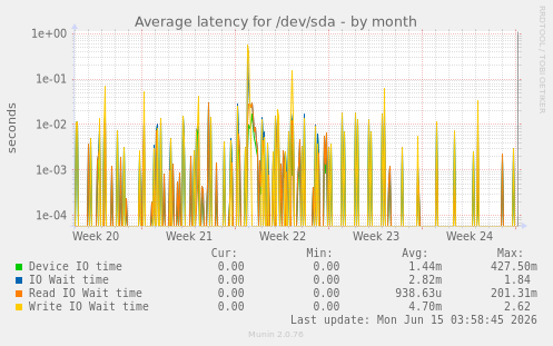 Average latency for /dev/sda