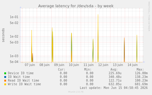 Average latency for /dev/sda