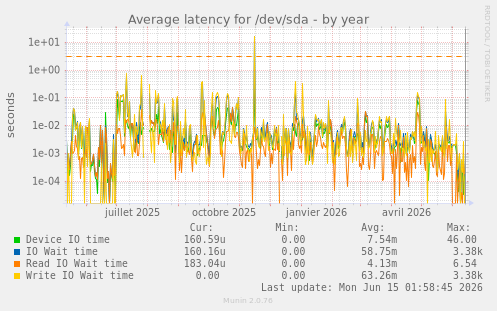 Average latency for /dev/sda