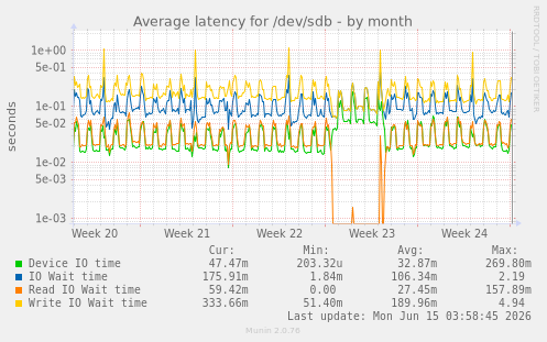 Average latency for /dev/sdb