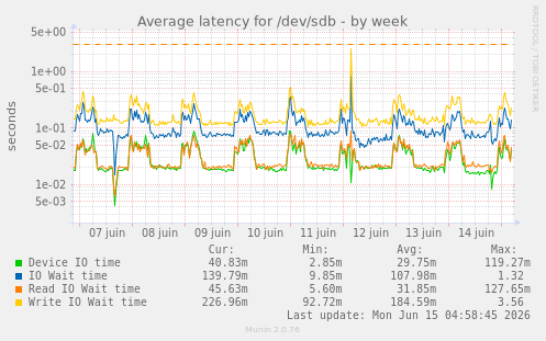 Average latency for /dev/sdb
