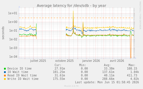 Average latency for /dev/sdb