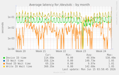 Average latency for /dev/sdc