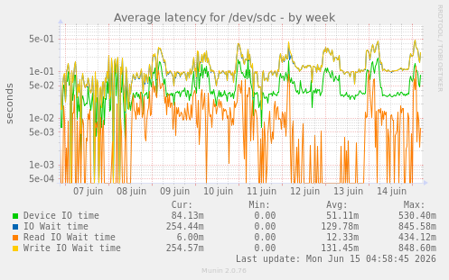 Average latency for /dev/sdc