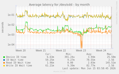 Average latency for /dev/sdd