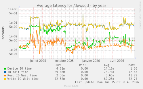 Average latency for /dev/sdd