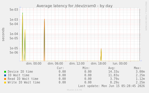 Average latency for /dev/zram0