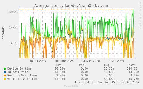 Average latency for /dev/zram0