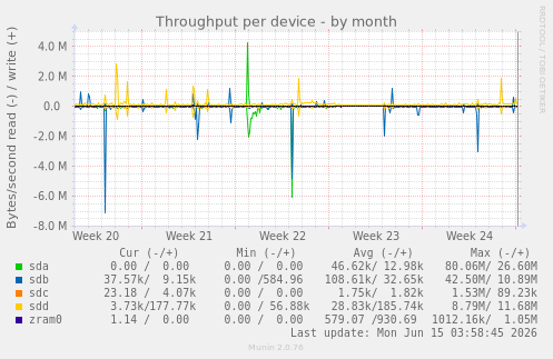Throughput per device