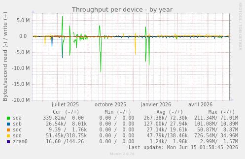 Throughput per device