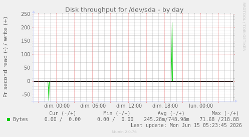 Disk throughput for /dev/sda