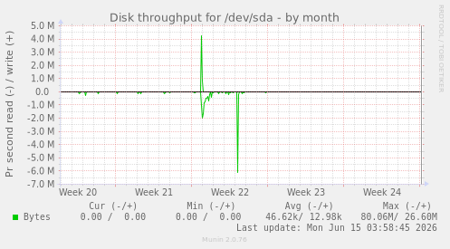 Disk throughput for /dev/sda