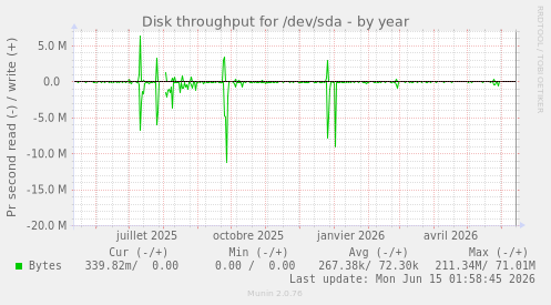 Disk throughput for /dev/sda