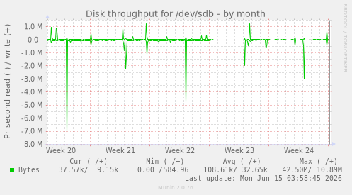 Disk throughput for /dev/sdb