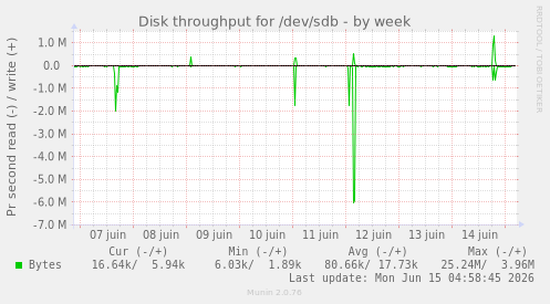 Disk throughput for /dev/sdb