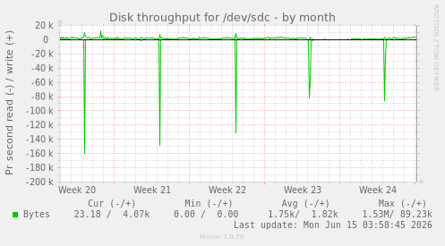 Disk throughput for /dev/sdc