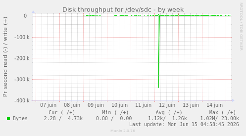 Disk throughput for /dev/sdc
