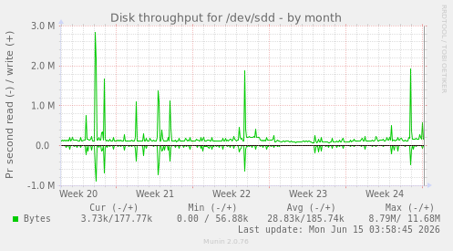 Disk throughput for /dev/sdd