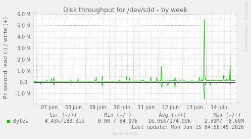 Disk throughput for /dev/sdd