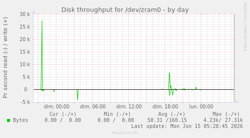 Disk throughput for /dev/zram0