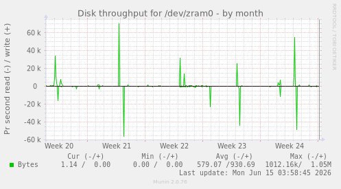 Disk throughput for /dev/zram0
