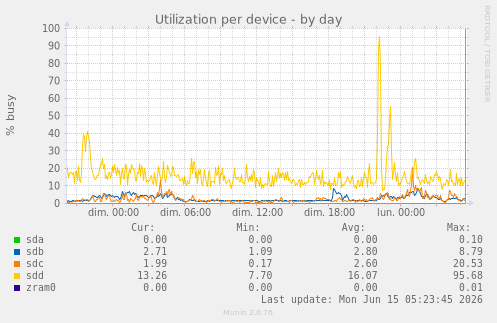 Utilization per device