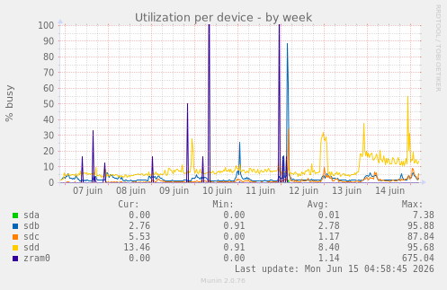 Utilization per device