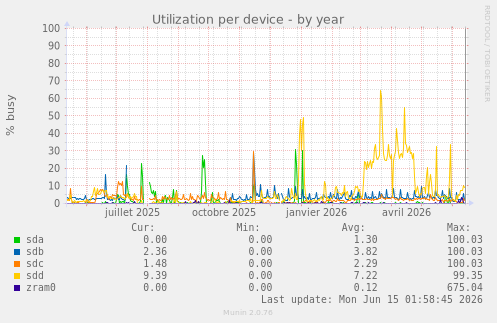 Utilization per device