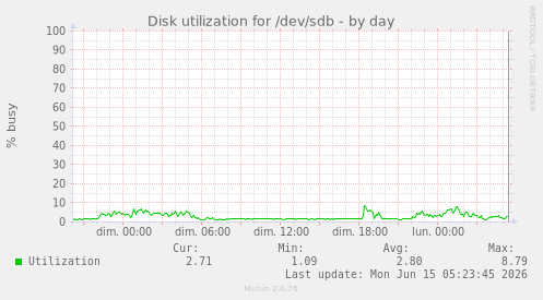 Disk utilization for /dev/sdb