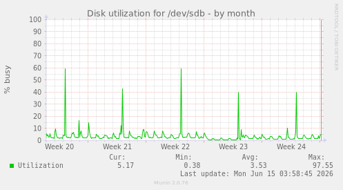 Disk utilization for /dev/sdb