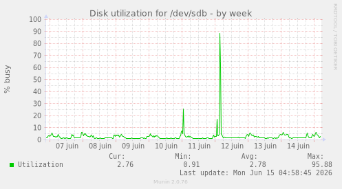 Disk utilization for /dev/sdb